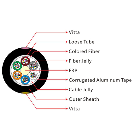 GYFTA Non-metallic Strength Member Non-armored Cable